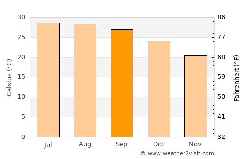 Miaoli average temperature in September