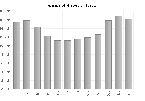 Miaoli average winspeed by month (km/h)