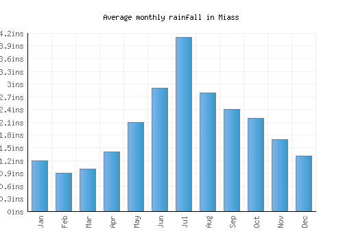 Miass monthly rainfall chart (inches)