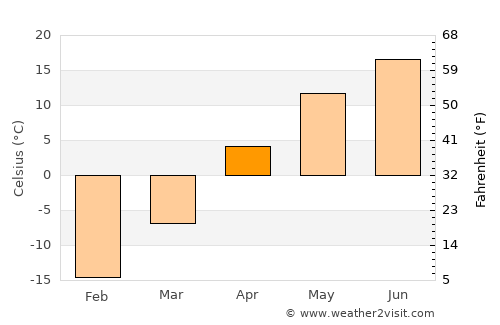 Miass average temperature in April