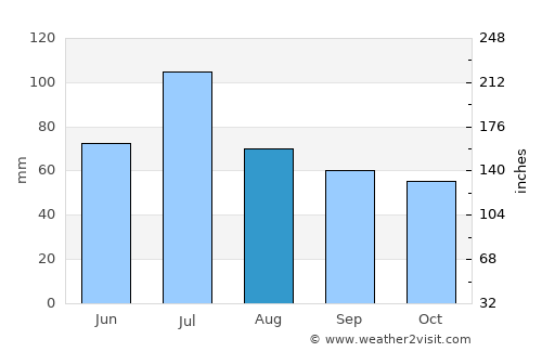 Miass average rain in August