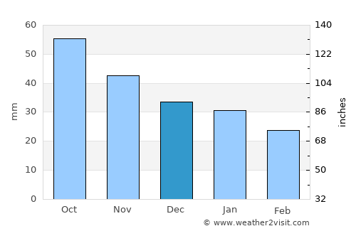 Miass average rain in December