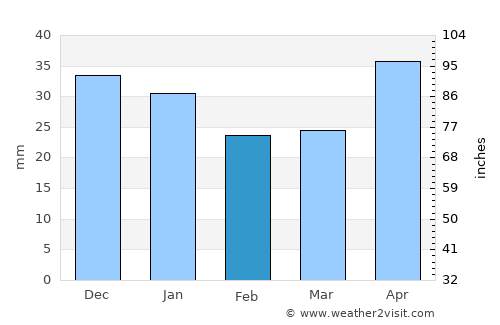 Miass average rain in February