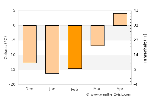 Miass average temperature in February