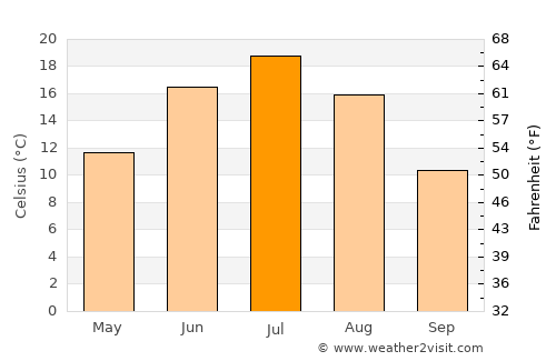 Miass average temperature in July
