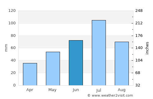 Miass average rain in June