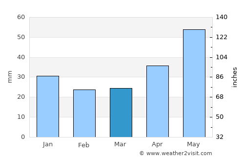 Miass average rain in March