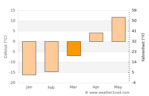 Miass average temperature in March