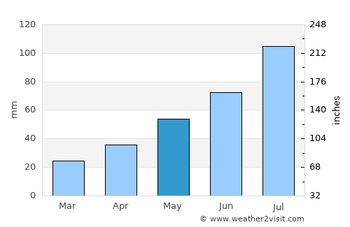 Miass average rain in May