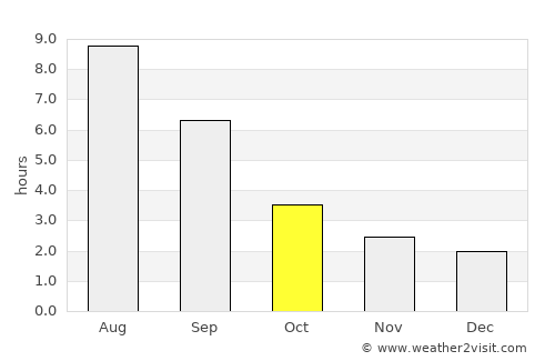 Miass average rain in October