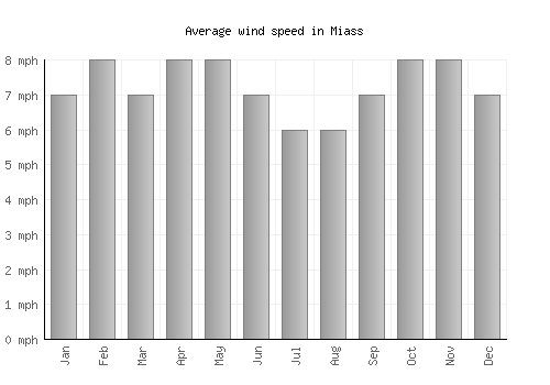 Miass average winspeed by month (mph)