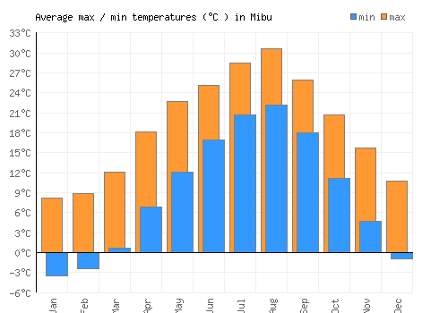 Mibu average minimum / maximum temperatures (Celsius)
