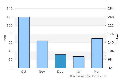 Mibu average rain in December