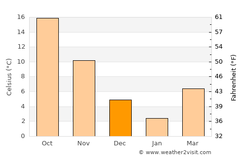 Mibu average temperature in December