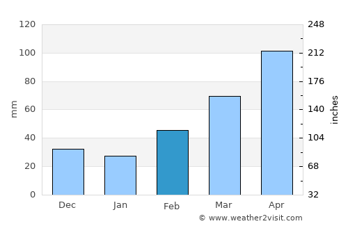 Mibu average rain in February