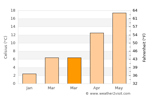 Mibu average temperature in March