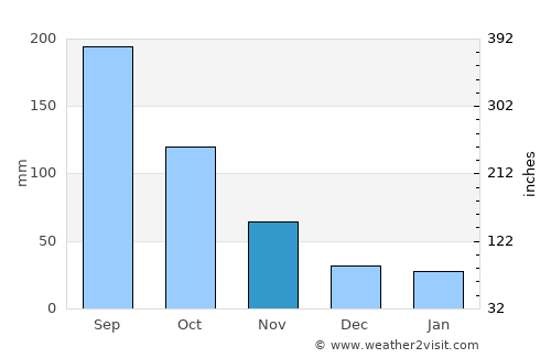 Mibu average rain in November