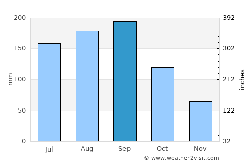 Mibu average rain in September