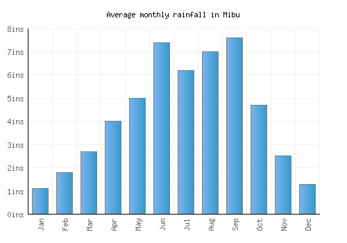 Mibu monthly rainfall chart (inches)