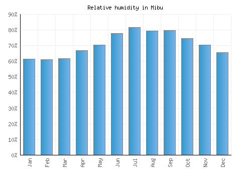 Mibu relative humidity averages