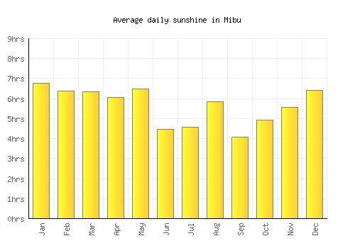 Mibu average daily sunshine chart