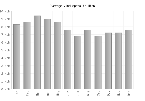 Mibu average winspeed by month (km/h)