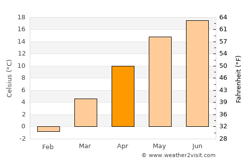 Mica average temperature in April