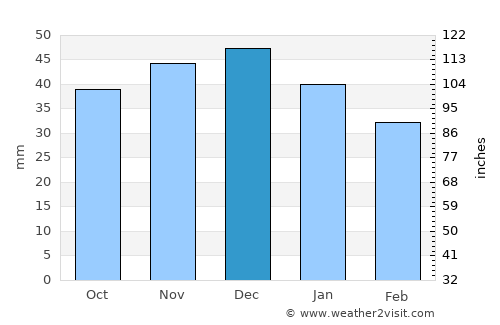 Mica average rain in December
