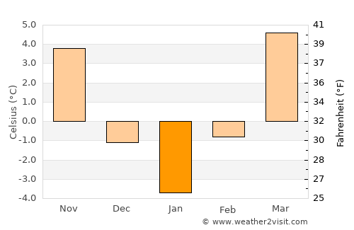 Mica average temperature in January