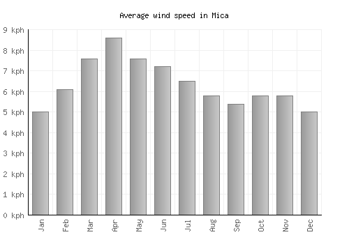 Mica average winspeed by month (km/h)