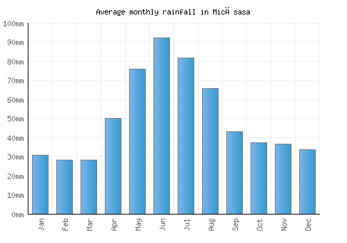 Micăsasa monthly rainfall chart (mm)