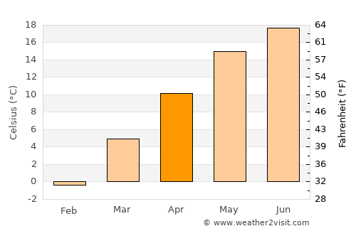 Micăsasa average temperature in April