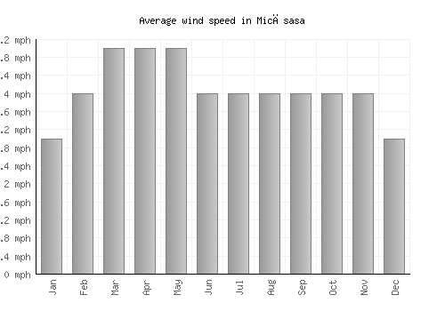 Micăsasa average winspeed by month (mph)