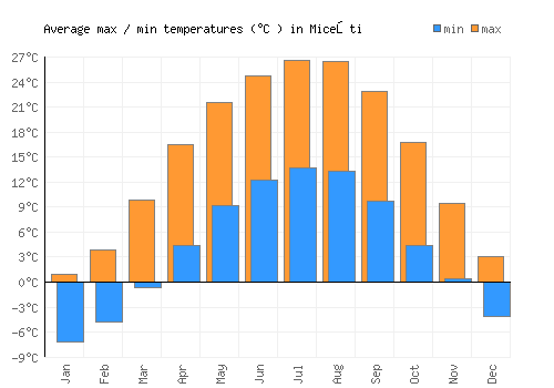 Miceşti average minimum / maximum temperatures (Celsius)