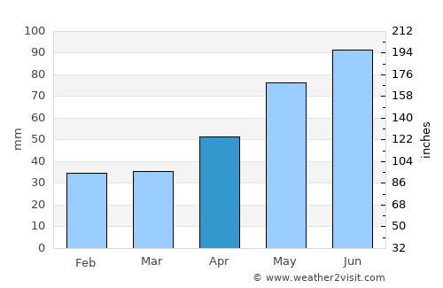 Miceşti average rain in April