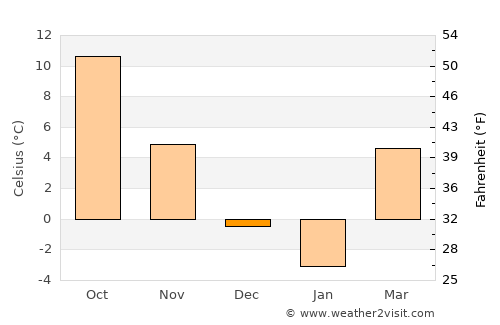 Miceşti average temperature in December