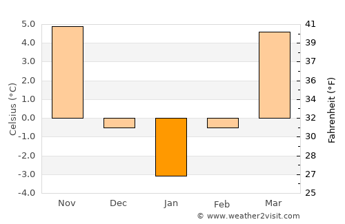 Miceşti average temperature in January