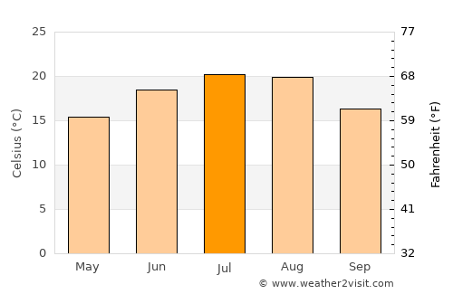 Miceşti average temperature in July
