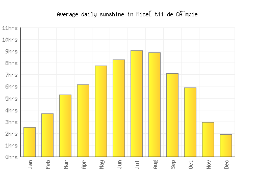 Miceştii de Câmpie average daily sunshine chart