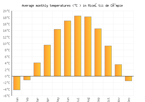 Miceştii de Câmpie average temperature chart (Celsius)