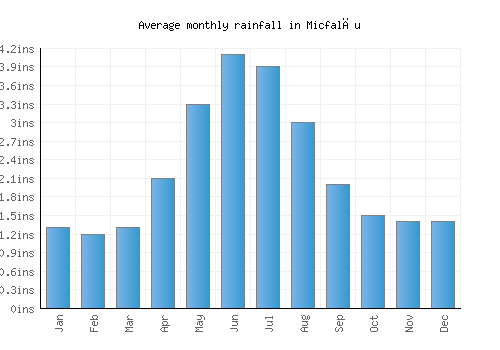 Micfalău monthly rainfall chart (inches)