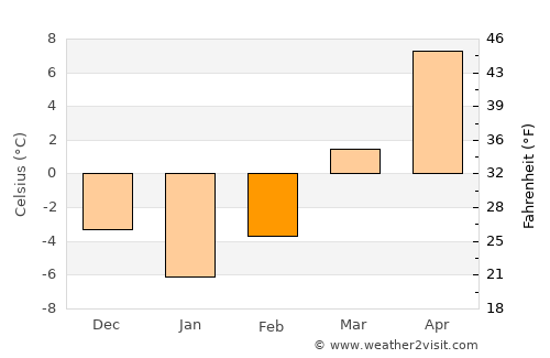 Micfalău average temperature in February