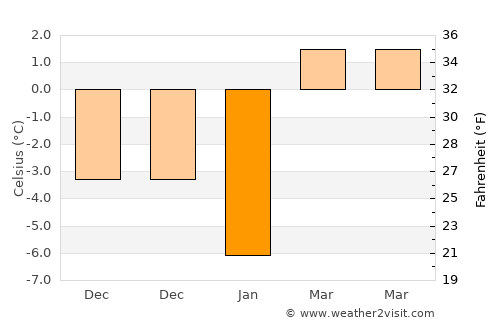 Micfalău average temperature in January