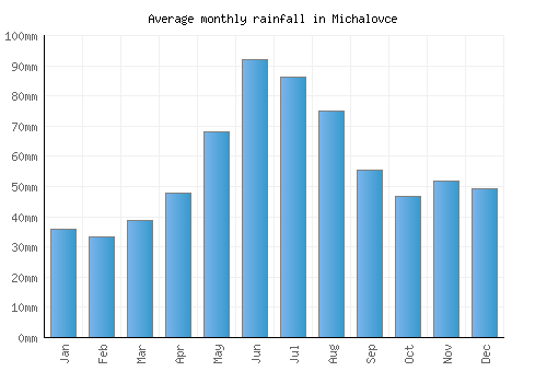 Michalovce monthly rainfall chart (mm)