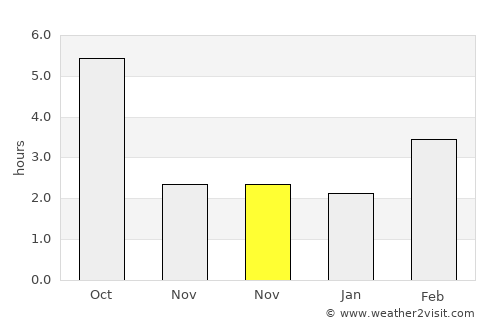 Michalovce average rain in November