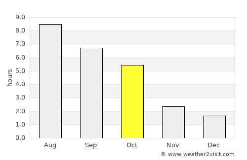 Michalovce average rain in October