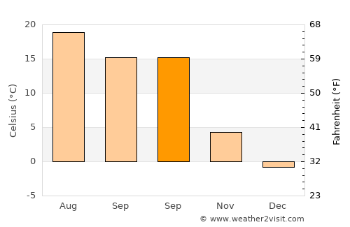 Michalovce average temperature in September