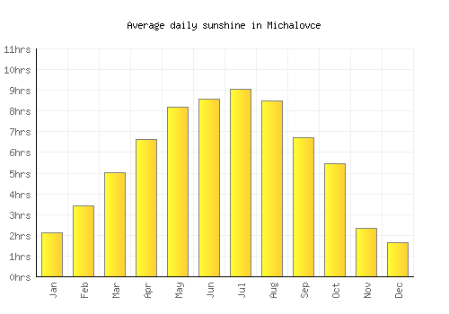 Michalovce average daily sunshine chart