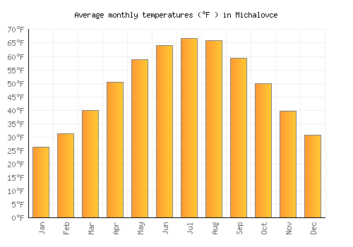 Michalovce average temperature chart (Fahrenheit)