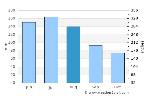 Micheldorf in Oberösterreich average rain in August